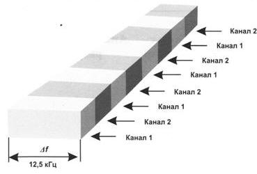 Рис. 1. Структура радиоинтерфейса стандарта DMR